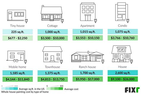 how long does it take to paint 3 walls|painting time per square foot.